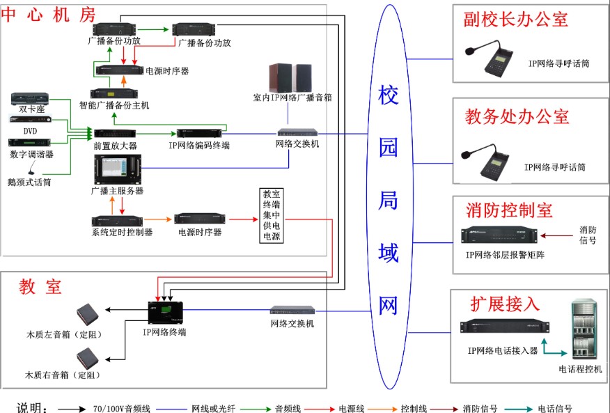 學(xué)校IP網(wǎng)絡(luò)廣播系統(tǒng)是怎樣構(gòu)成的？